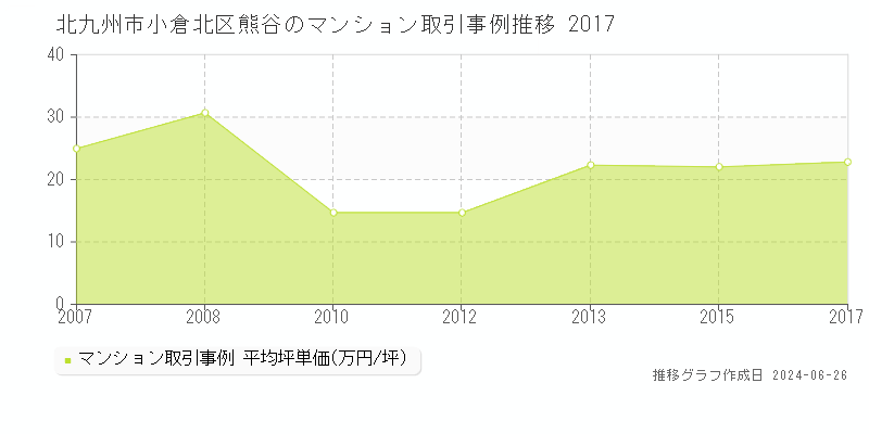 北九州市小倉北区熊谷のマンション取引事例推移グラフ 