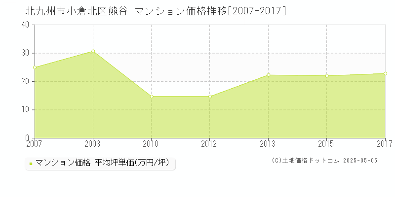 熊谷(北九州市小倉北区)のマンション価格推移グラフ(坪単価)[2007-2017年]