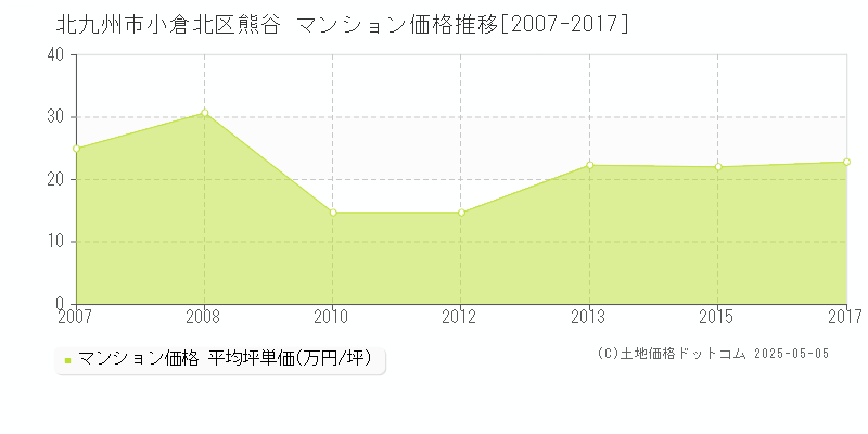 北九州市小倉北区熊谷のマンション取引事例推移グラフ 