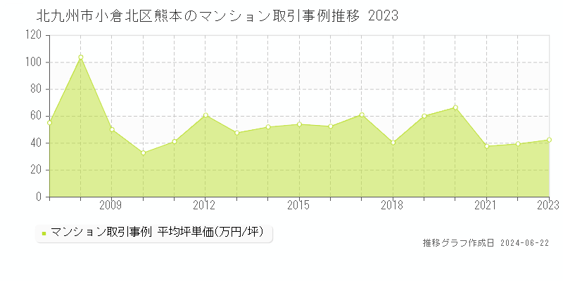 北九州市小倉北区熊本のマンション取引事例推移グラフ 