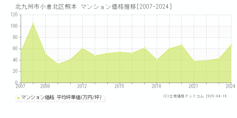 北九州市小倉北区熊本のマンション取引事例推移グラフ 