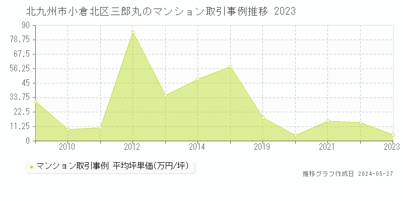 北九州市小倉北区三郎丸のマンション価格推移グラフ 