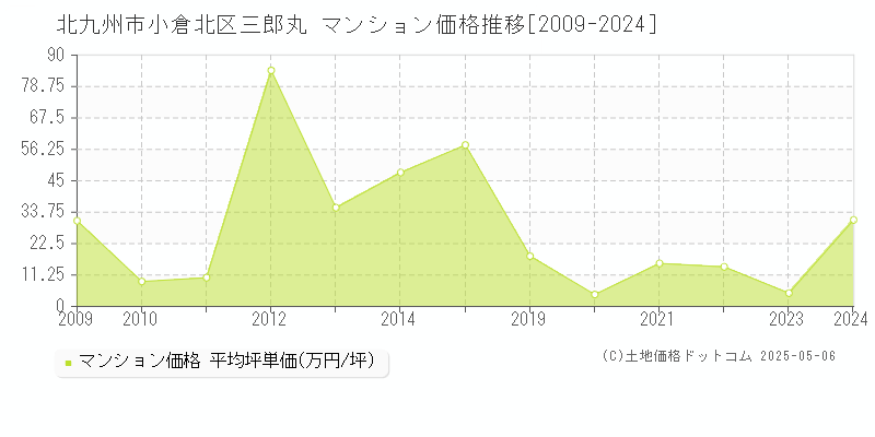 三郎丸(北九州市小倉北区)のマンション価格推移グラフ(坪単価)[2009-2024年]