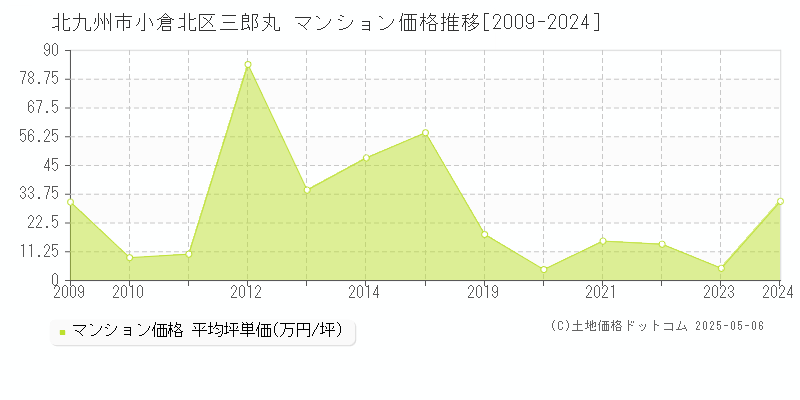 北九州市小倉北区三郎丸のマンション価格推移グラフ 