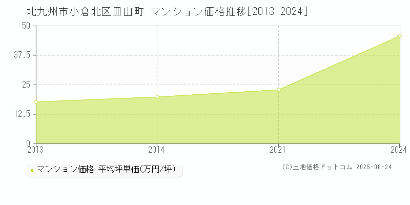 皿山町(北九州市小倉北区)のマンション価格推移グラフ(坪単価)[2013-2024年]