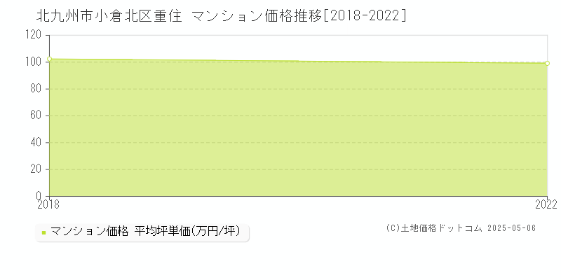 重住(北九州市小倉北区)のマンション価格推移グラフ(坪単価)[2018-2022年]