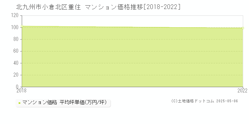 北九州市小倉北区重住のマンション取引事例推移グラフ 