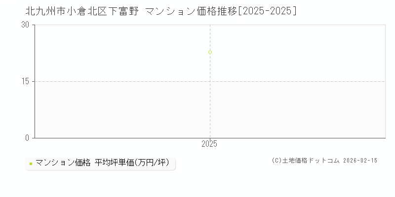 下富野(北九州市小倉北区)のマンション価格推移グラフ(坪単価)[2025-2025年]
