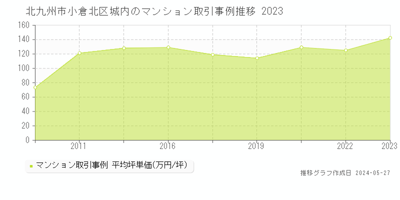 北九州市小倉北区城内のマンション価格推移グラフ 