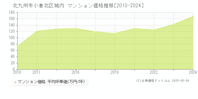 城内(北九州市小倉北区)のマンション価格推移グラフ(坪単価)[2010-2024年]