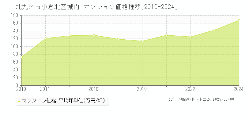 北九州市小倉北区城内のマンション価格推移グラフ 