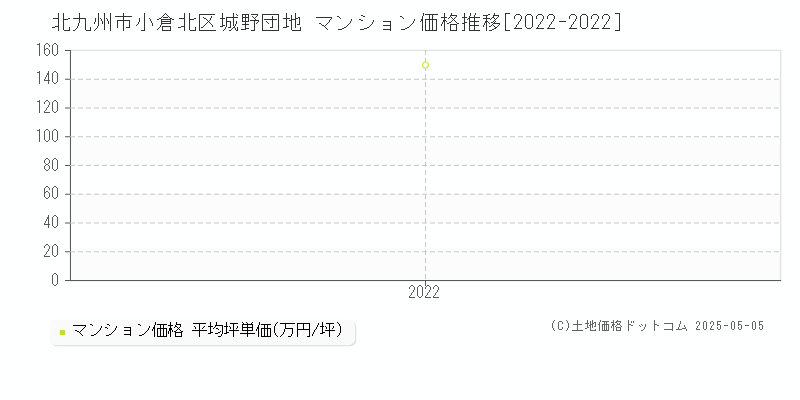 城野団地(北九州市小倉北区)のマンション価格推移グラフ(坪単価)[2022-2022年]