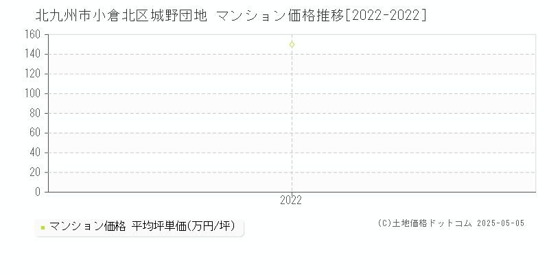 北九州市小倉北区城野団地のマンション価格推移グラフ 