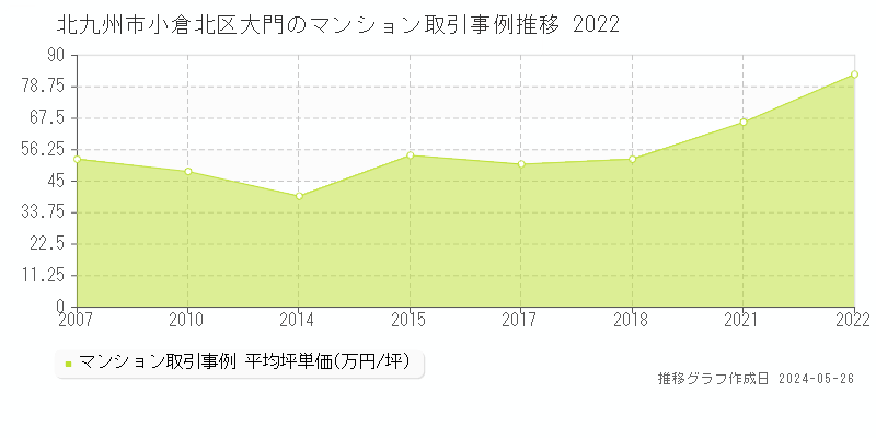 北九州市小倉北区大門のマンション価格推移グラフ 