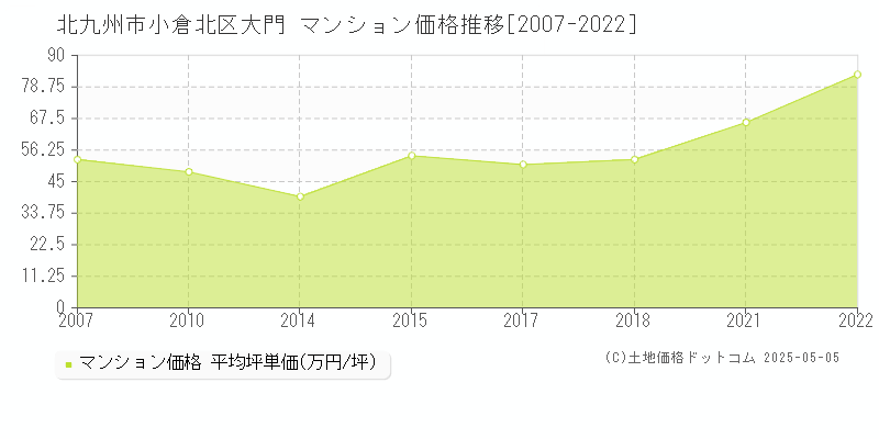 大門(北九州市小倉北区)のマンション価格推移グラフ(坪単価)[2007-2022年]
