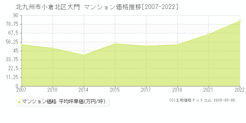 北九州市小倉北区大門のマンション価格推移グラフ 