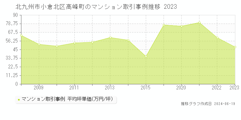 北九州市小倉北区高峰町のマンション取引事例推移グラフ 