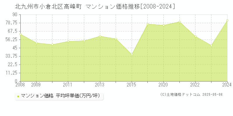 北九州市小倉北区高峰町のマンション取引事例推移グラフ 