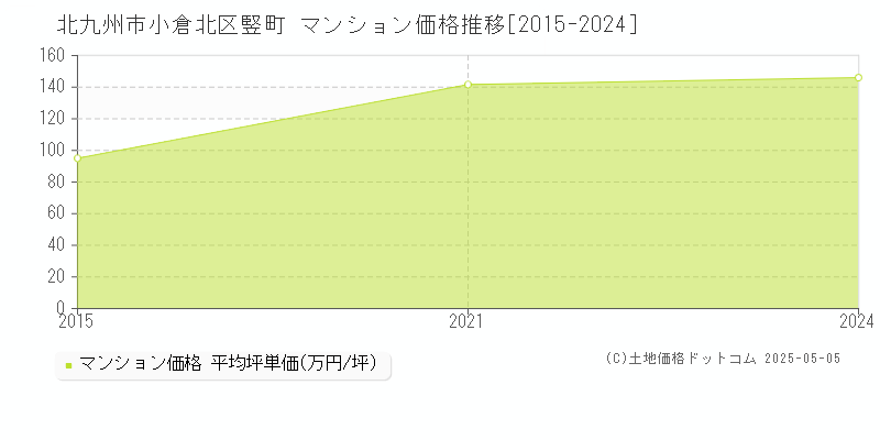 竪町(北九州市小倉北区)のマンション価格推移グラフ(坪単価)[2015-2024年]