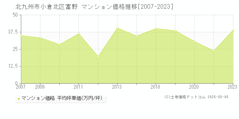 富野(北九州市小倉北区)のマンション価格推移グラフ(坪単価)[2007-2023年]