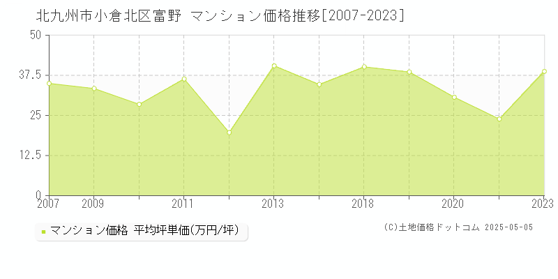 北九州市小倉北区富野のマンション取引事例推移グラフ 