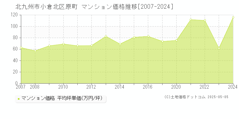 原町(北九州市小倉北区)のマンション価格推移グラフ(坪単価)[2007-2024年]