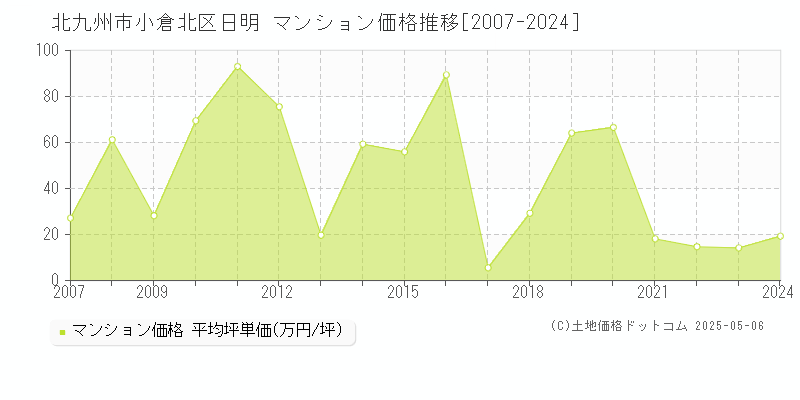 日明(北九州市小倉北区)のマンション価格推移グラフ(坪単価)[2007-2024年]