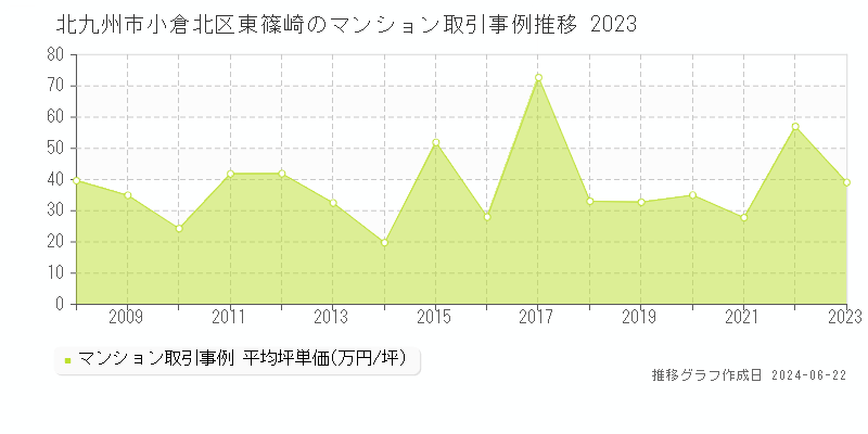 北九州市小倉北区東篠崎のマンション取引事例推移グラフ 