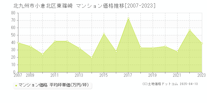 北九州市小倉北区東篠崎のマンション取引事例推移グラフ 