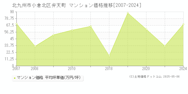 弁天町(北九州市小倉北区)のマンション価格推移グラフ(坪単価)[2007-2024年]