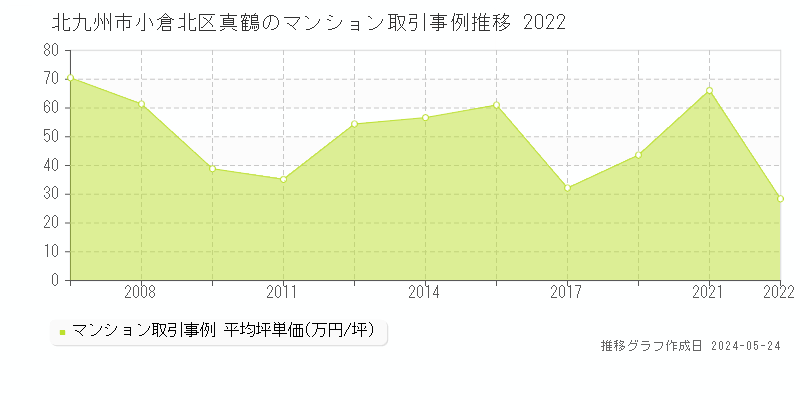 北九州市小倉北区真鶴のマンション価格推移グラフ 