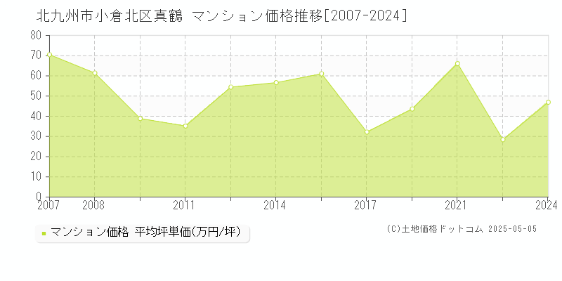 真鶴(北九州市小倉北区)のマンション価格推移グラフ(坪単価)[2007-2024年]