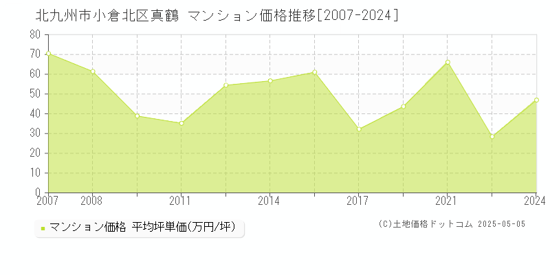 北九州市小倉北区真鶴のマンション価格推移グラフ 