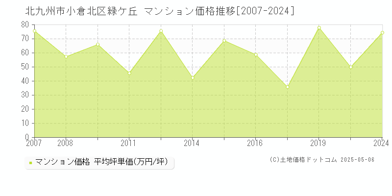 緑ケ丘(北九州市小倉北区)のマンション価格推移グラフ(坪単価)[2007-2024年]