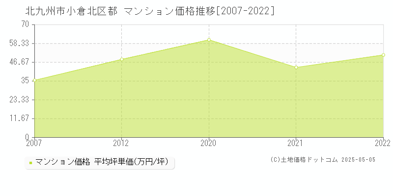 都(北九州市小倉北区)のマンション価格推移グラフ(坪単価)[2007-2022年]