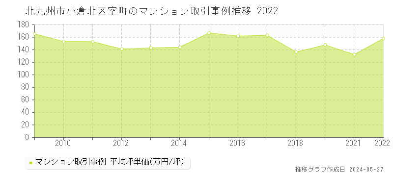 北九州市小倉北区室町のマンション価格推移グラフ 