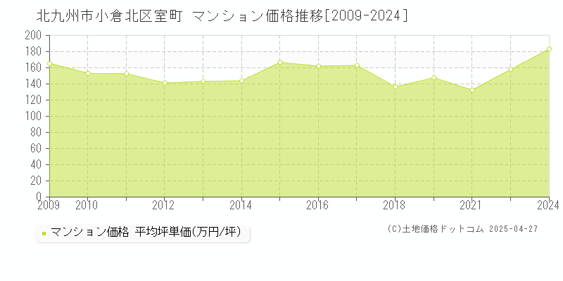 北九州市小倉北区室町のマンション価格推移グラフ 