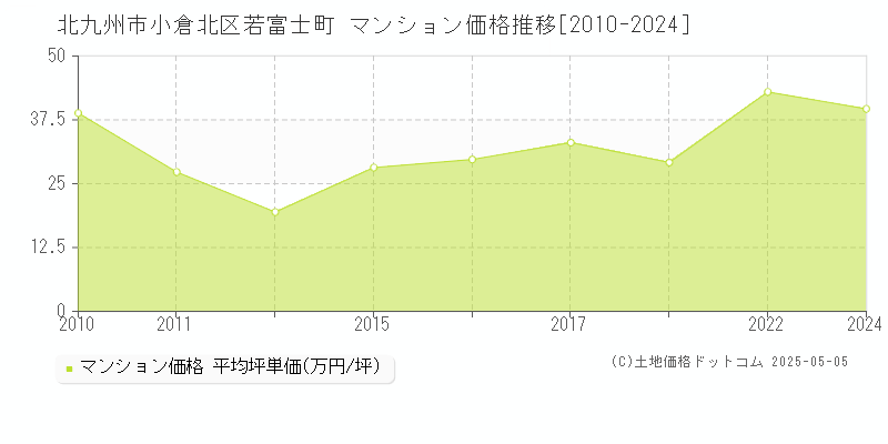 若富士町(北九州市小倉北区)のマンション価格推移グラフ(坪単価)[2010-2024年]