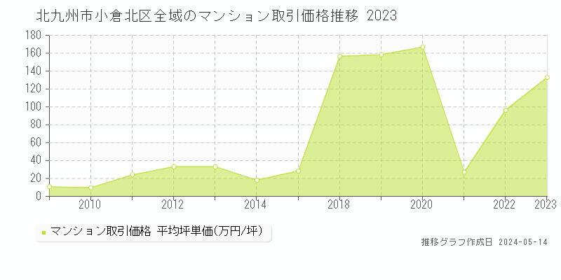 北九州市小倉北区のマンション価格推移グラフ 
