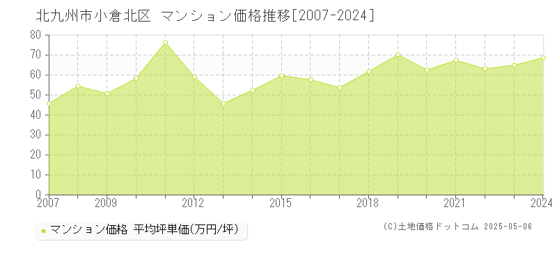 全域(北九州市小倉北区)のマンション価格推移グラフ(坪単価)[2007-2024年]