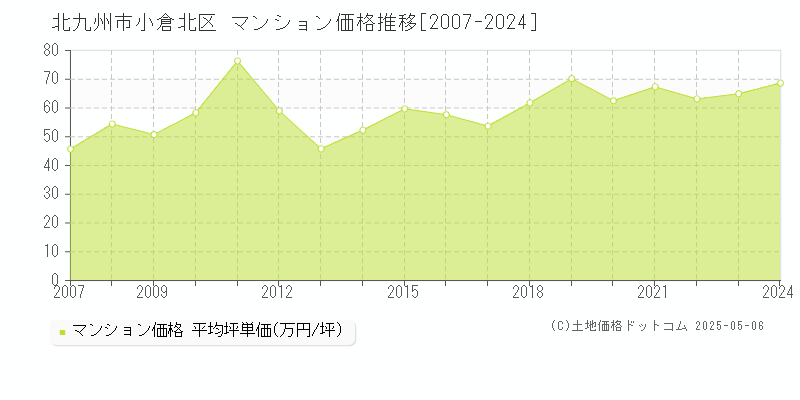 北九州市小倉北区のマンション価格推移グラフ 