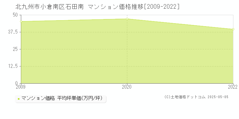 石田南(北九州市小倉南区)のマンション価格推移グラフ(坪単価)[2009-2022年]