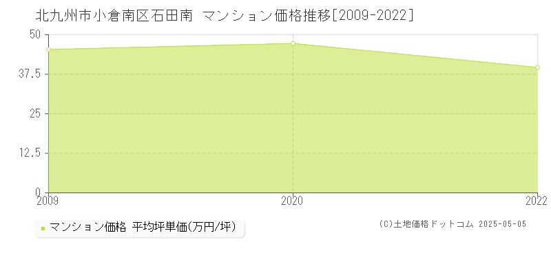 北九州市小倉南区石田南のマンション価格推移グラフ 