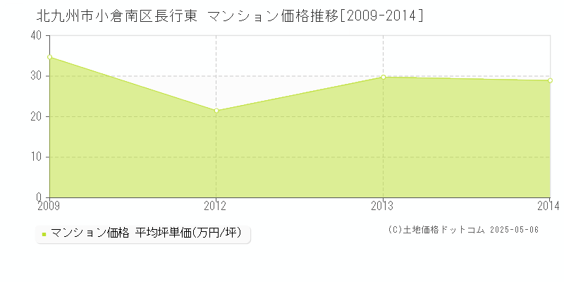 長行東(北九州市小倉南区)のマンション価格推移グラフ(坪単価)[2009-2014年]