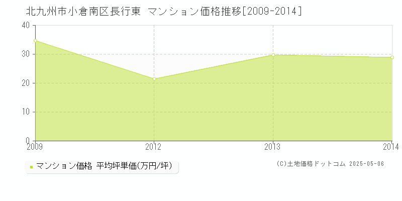 北九州市小倉南区長行東のマンション価格推移グラフ 