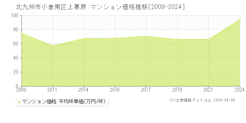上葛原(北九州市小倉南区)のマンション価格推移グラフ(坪単価)[2009-2024年]