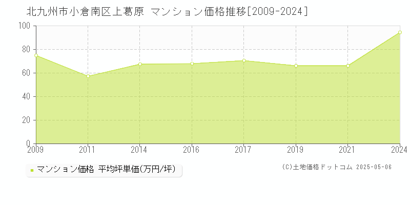 北九州市小倉南区上葛原のマンション価格推移グラフ 