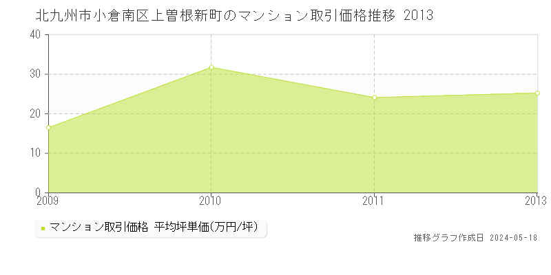 北九州市小倉南区上曽根新町のマンション価格推移グラフ 