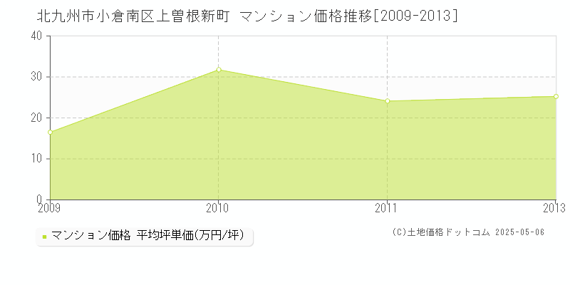 上曽根新町(北九州市小倉南区)のマンション価格推移グラフ(坪単価)[2009-2013年]