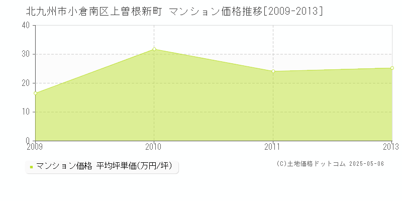 北九州市小倉南区上曽根新町のマンション価格推移グラフ 